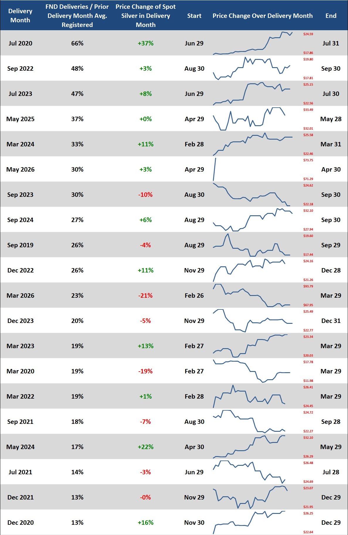 FND Deliveries Analysis: top 20 delivery months ranked by FND deliveries divided by prior month average registered, showing each month's spot silver price change and intra-month price path.