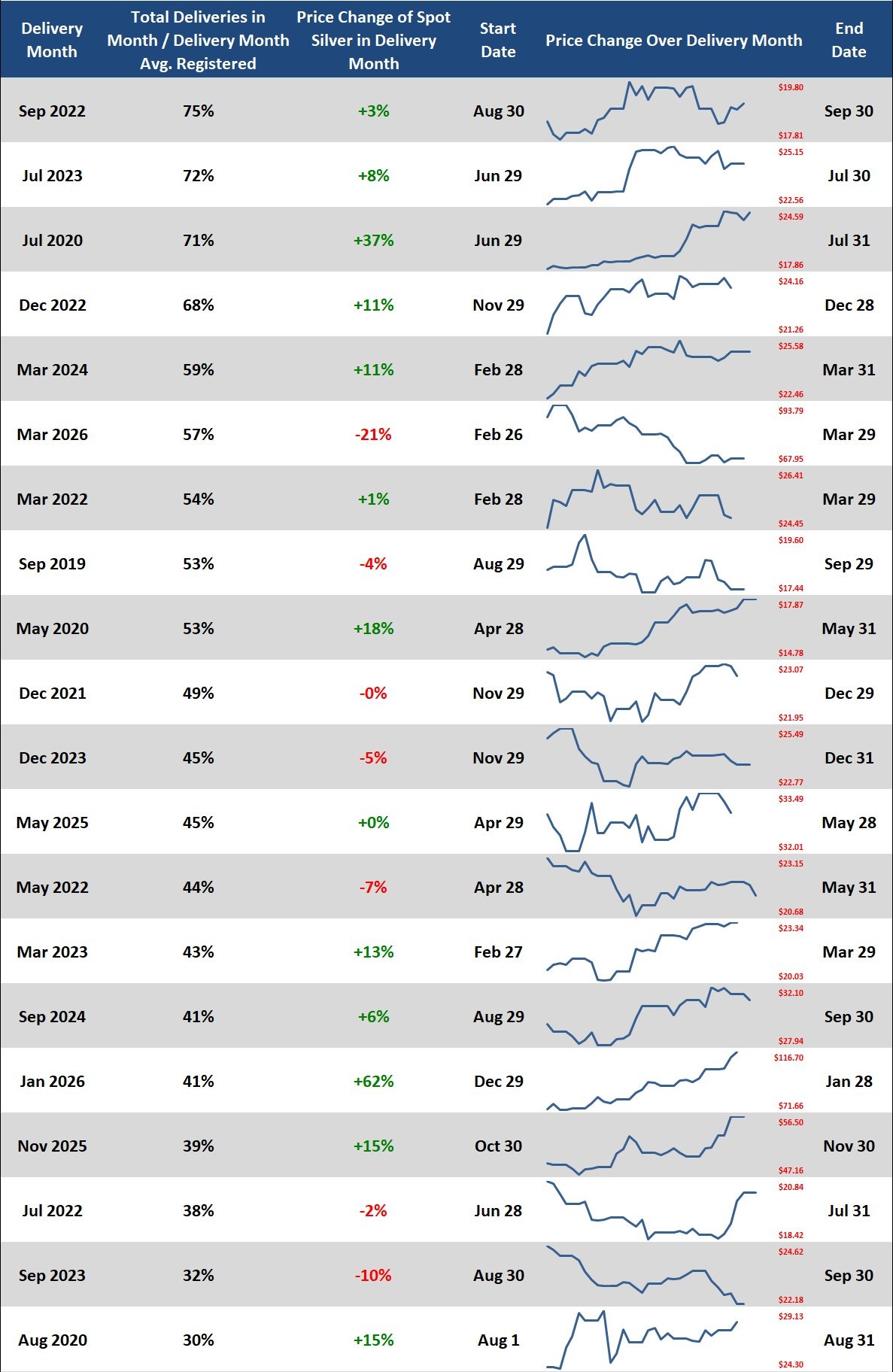 Total Deliveries Analysis: top 20 delivery months ranked by total deliveries divided by delivery month average registered, showing spot silver price change and intra-month price path for each cycle.